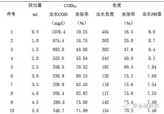 pH值对聚合硫酸铁印染废水处理COD值和色度的影响